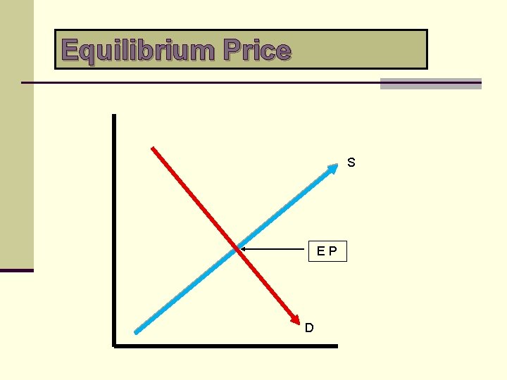 Equilibrium Price S EP D 