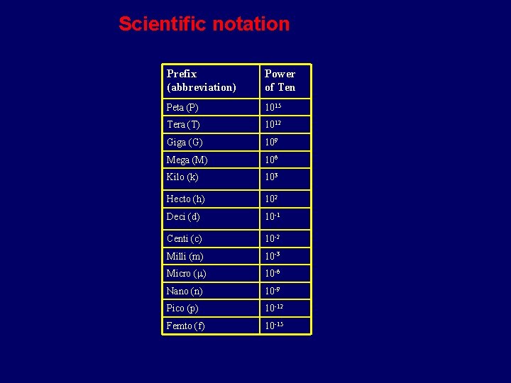Scientific notation Prefix (abbreviation) Power of Ten Peta (P) 1015 Tera (T) 1012 Giga