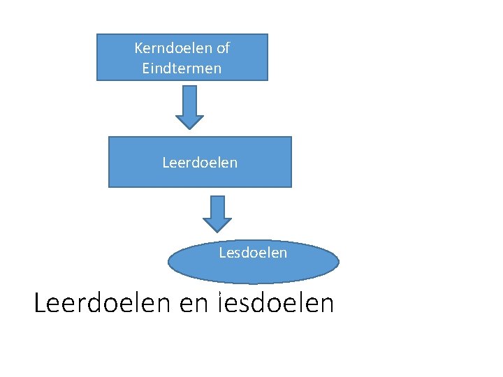 Kerndoelen of Eindtermen Leerdoelen Lesdoelen (of opdracht) Leerdoelen en lesdoelen 