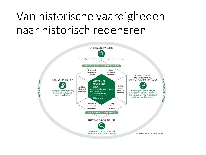 Van historische vaardigheden naar historisch redeneren 