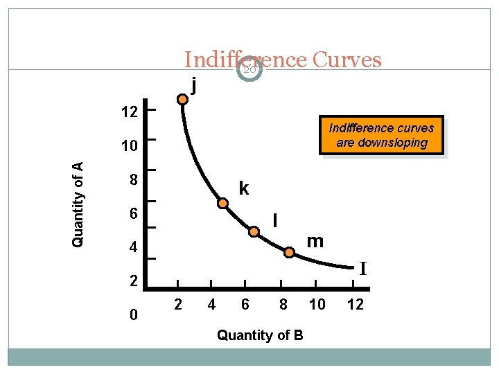 Indifference Curves 20 j 12 Indifference curves are downsloping Quantity of A 10 8