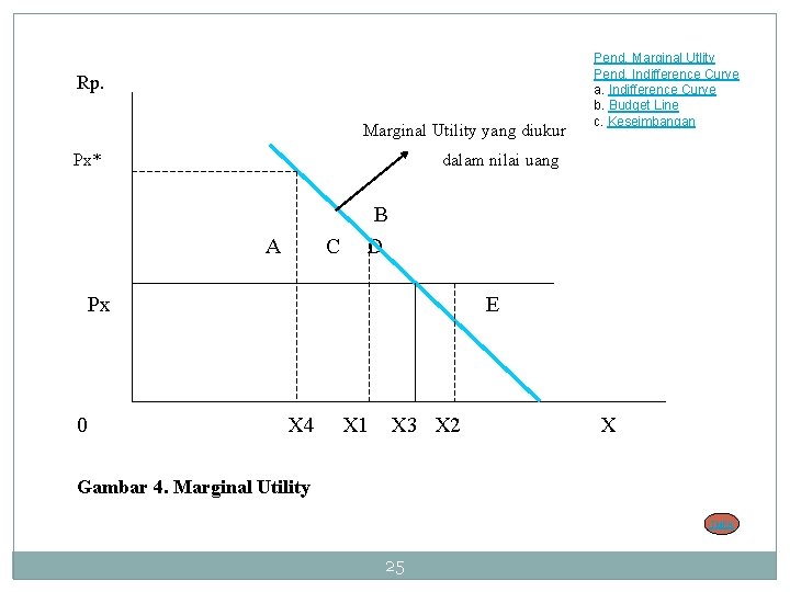 Rp. Marginal Utility yang diukur Px* dalam nilai uang A C B D Px