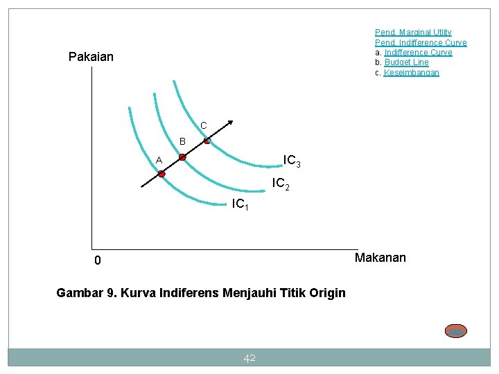 Pend. Marginal Utlity Pend. Indifference Curve a. Indifference Curve b. Budget Line c. Keseimbangan