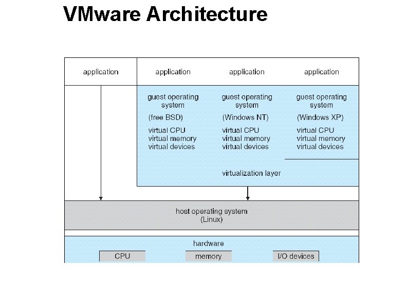 VMware Architecture Carnegie Mellon 