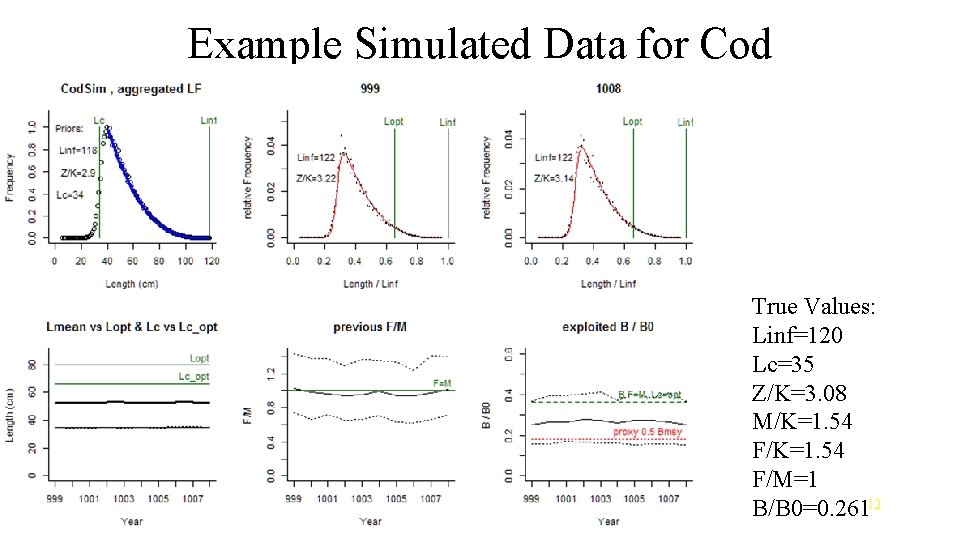 Example Simulated Data for Cod True Values: Linf=120 Lc=35 Z/K=3. 08 M/K=1. 54 F/M=1