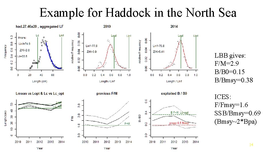 Example for Haddock in the North Sea LBB gives: F/M=2. 9 B/B 0=0. 15