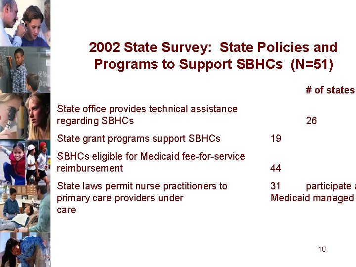 2002 State Survey: State Policies and Programs to Support SBHCs (N=51) # of states