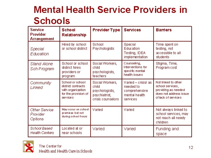 Mental Health Service Providers in Schools Service Provider Arrangement School Relationship Provider Type Services