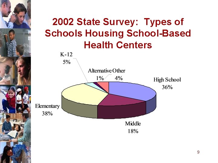 2002 State Survey: Types of Schools Housing School-Based Health Centers 9 