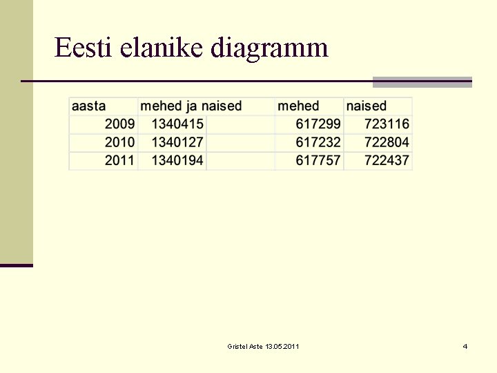 Eesti elanike diagramm Gristel Aste 13. 05. 2011 4 