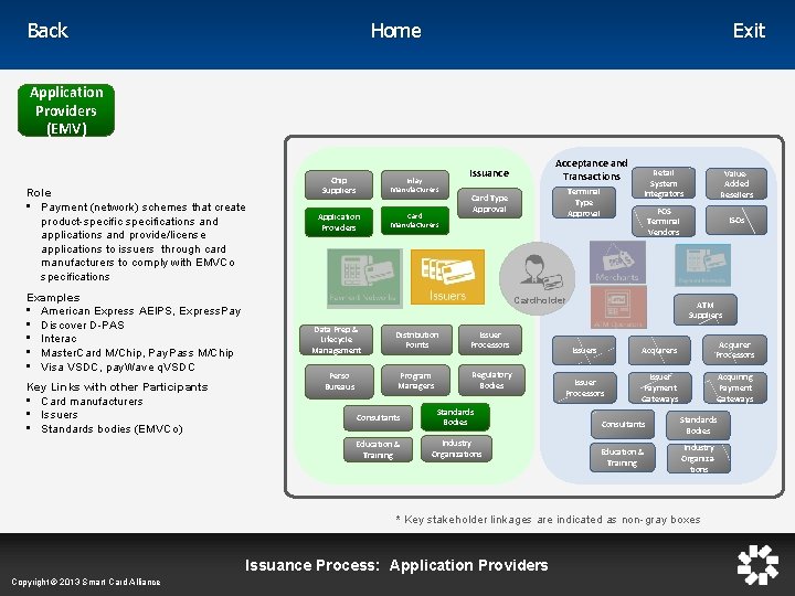 Home Back Exit Application Providers (EMV) Role • Payment (network) schemes that create product-specifications