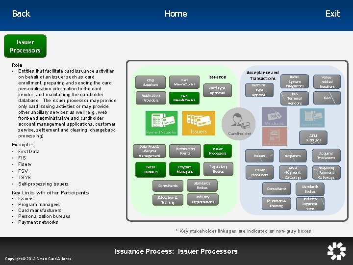 Home Back Exit Issuer Processors Role • Entities that facilitate card issuance activities on