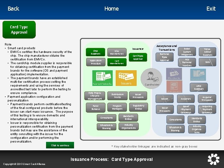 Home Back Exit Card Type Approval Role • Smart card products • EMVCo certifies