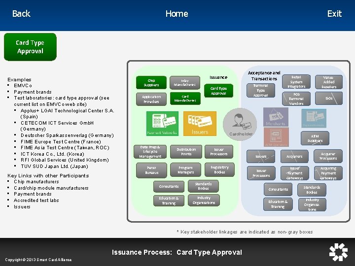 Home Back Exit Card Type Approval Examples • EMVCo • Payment brands • Test