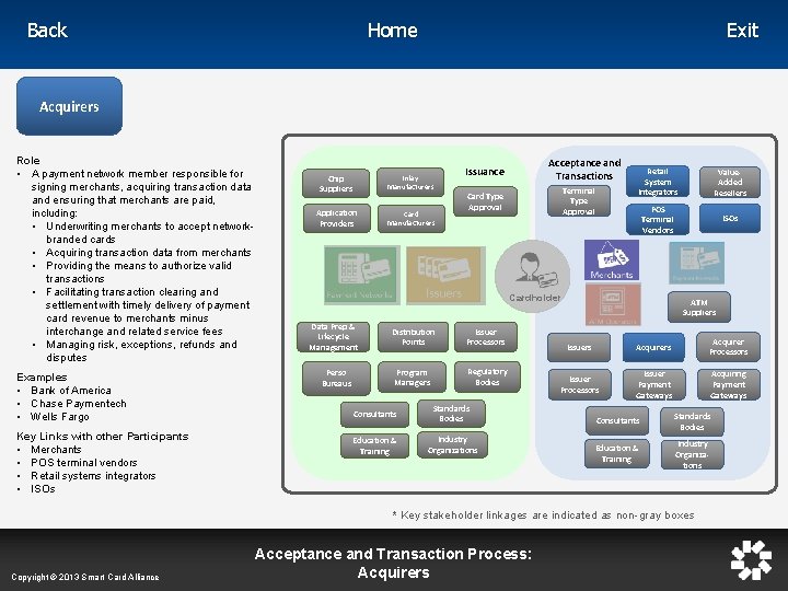 Home Back Exit Acquirers Role • A payment network member responsible for signing merchants,