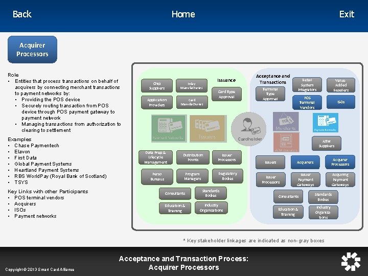 Home Back Exit Acquirer Processors Role • Entities that process transactions on behalf of