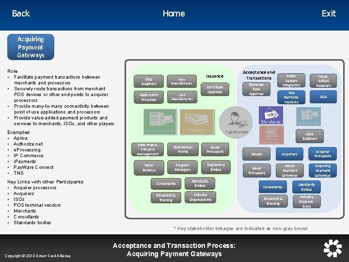 Home Back Exit Acquiring Payment Gateways Role • Facilitate payment transactions between merchants and