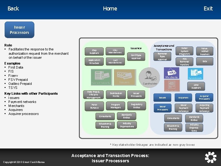 Home Back Exit Issuer Processors Role • Facilitates the response to the authorization request