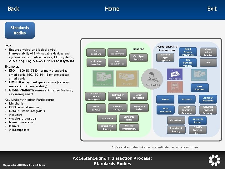 Home Back Exit Standards Bodies Role • Ensure physical and logical global interoperability of