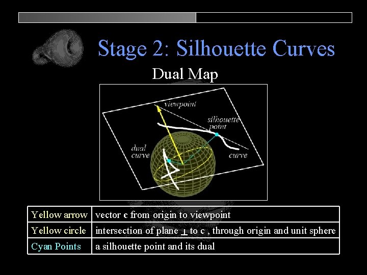 Stage 2: Silhouette Curves Dual Map Yellow arrow vector c from origin to viewpoint