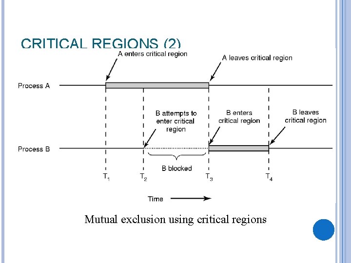 CRITICAL REGIONS (2) Mutual exclusion using critical regions 