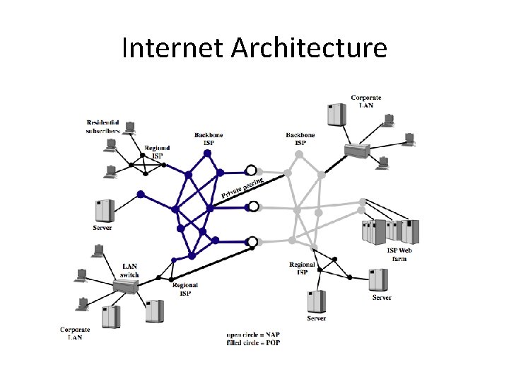 Internet Architecture 