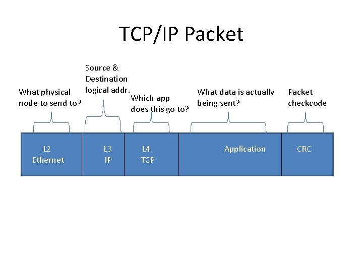 TCP/IP Packet What physical node to send to? L 2 Ethernet Source & Destination