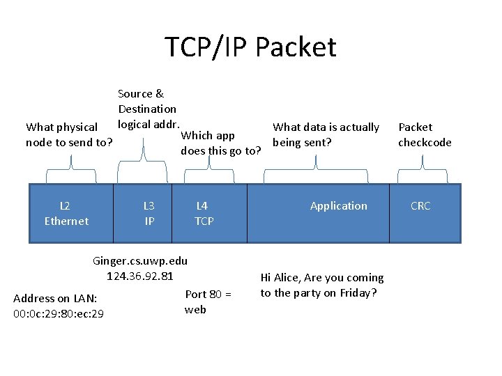 TCP/IP Packet What physical node to send to? L 2 Ethernet Source & Destination