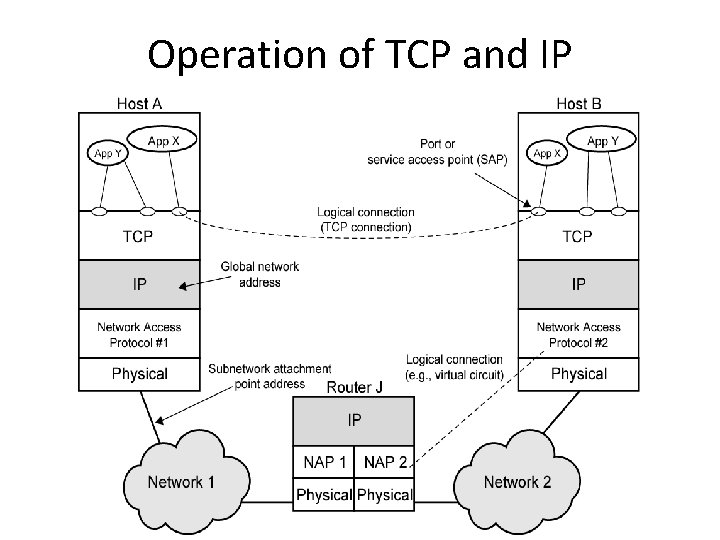 Operation of TCP and IP 