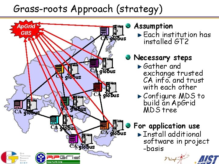 Grass-roots Approach (strategy) Ap. Grid GIIS CA globus CA globus CA globus Assumption Each