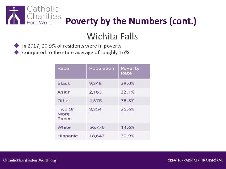 Poverty by the Numbers (cont. ) Wichita Falls In 2017, 20. 9% of residents