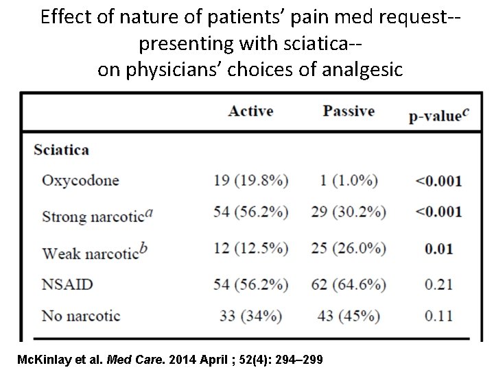 Effect of nature of patients’ pain med request-presenting with sciatica-on physicians’ choices of analgesic
