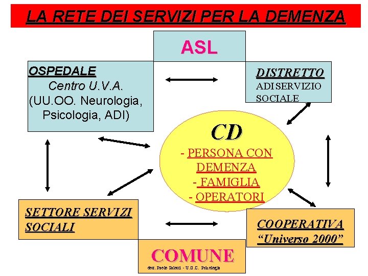 LA RETE DEI SERVIZI PER LA DEMENZA ASL OSPEDALE Centro U. V. A. (UU.