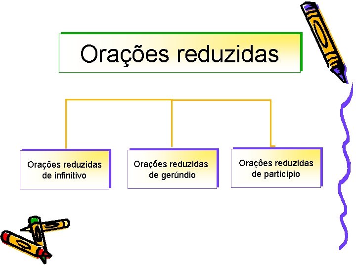 Orações reduzidas de infinitivo Orações reduzidas de gerúndio Orações reduzidas de particípio 