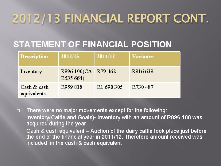 2012/13 FINANCIAL REPORT CONT. STATEMENT OF FINANCIAL POSITION - Description 2012/13 2011/12 Variance Inventory