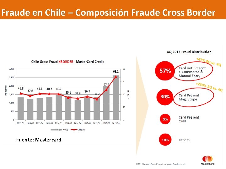 Fraude en Chile – Composición Fraude Cross Border Fuente: Mastercard 