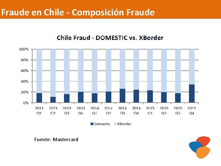 Fraude en Chile - Composición Fraude Fuente: Mastercard 