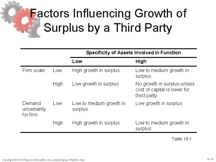 Factors Influencing Growth of Surplus by a Third Party Specificity of Assets Involved in