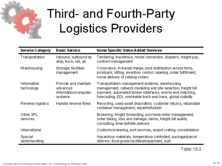 Third- and Fourth-Party Logistics Providers Service Category Basic Service Some Specific Value-Added Services Transportation