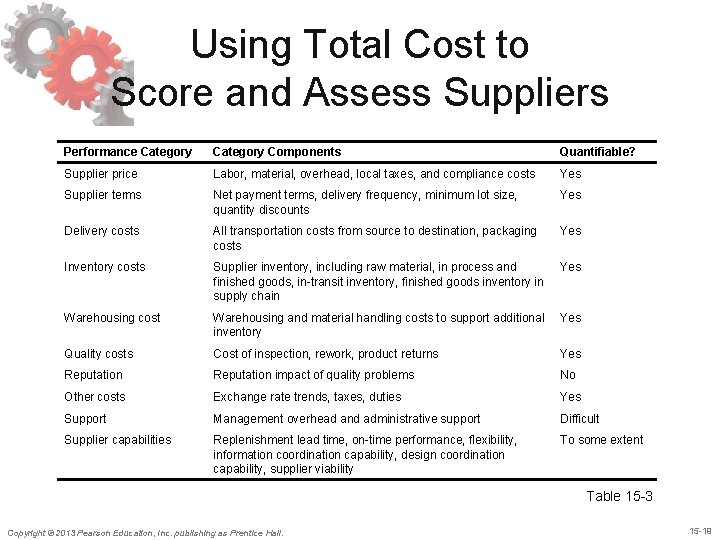 Using Total Cost to Score and Assess Suppliers Performance Category Components Quantifiable? Supplier price