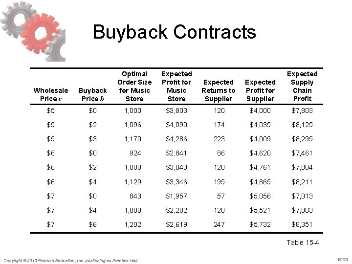 Buyback Contracts Wholesale Price c Buyback Price b Optimal Order Size for Music Store