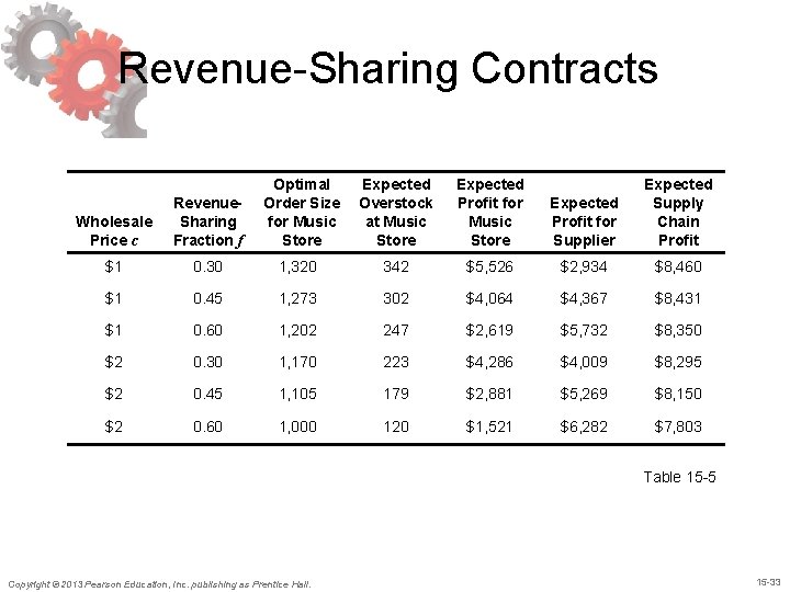 Revenue-Sharing Contracts Wholesale Price c Revenue. Sharing Fraction f Optimal Order Size for Music