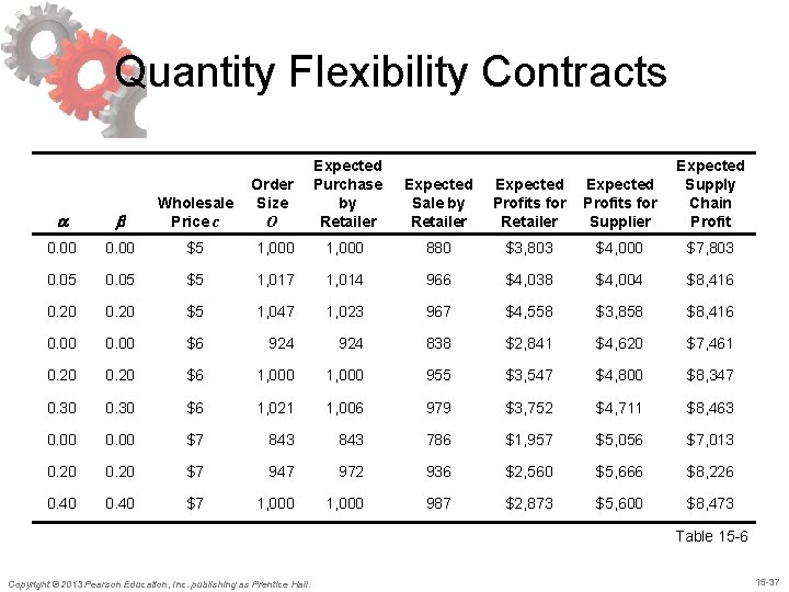 Quantity Flexibility Contracts Order Size O Expected Purchase by Retailer Expected Sale by Retailer