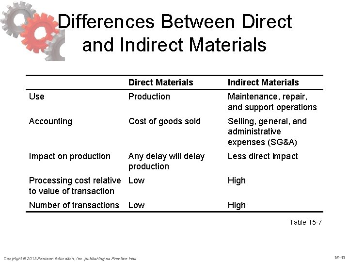 Differences Between Direct and Indirect Materials Direct Materials Indirect Materials Use Production Maintenance, repair,