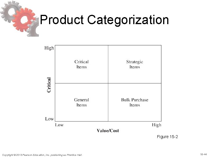 Product Categorization Figure 15 -2 Copyright © 2013 Pearson Education, Inc. publishing as Prentice