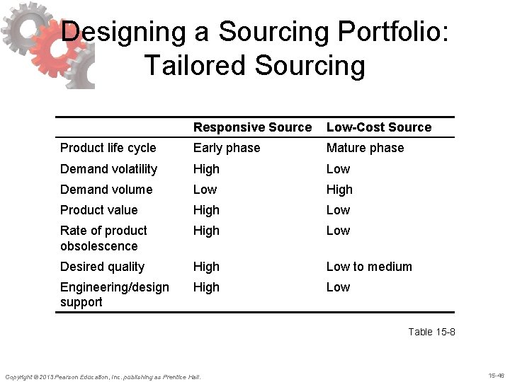 Designing a Sourcing Portfolio: Tailored Sourcing Responsive Source Low-Cost Source Product life cycle Early