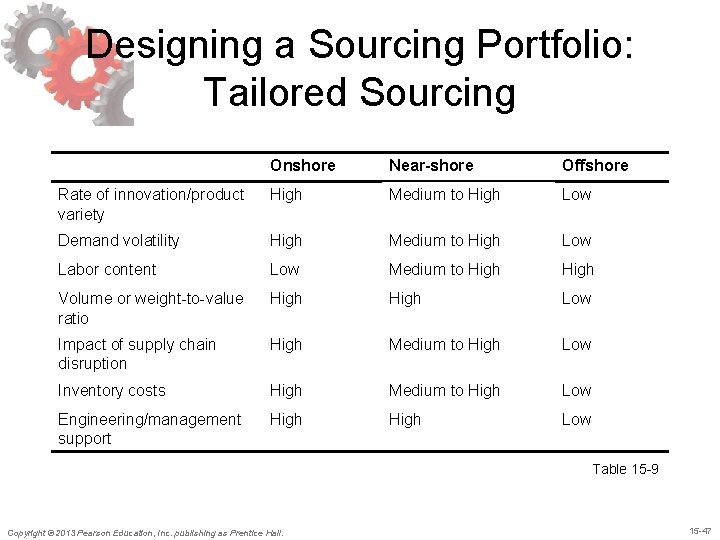 Designing a Sourcing Portfolio: Tailored Sourcing Onshore Near-shore Offshore Rate of innovation/product variety High