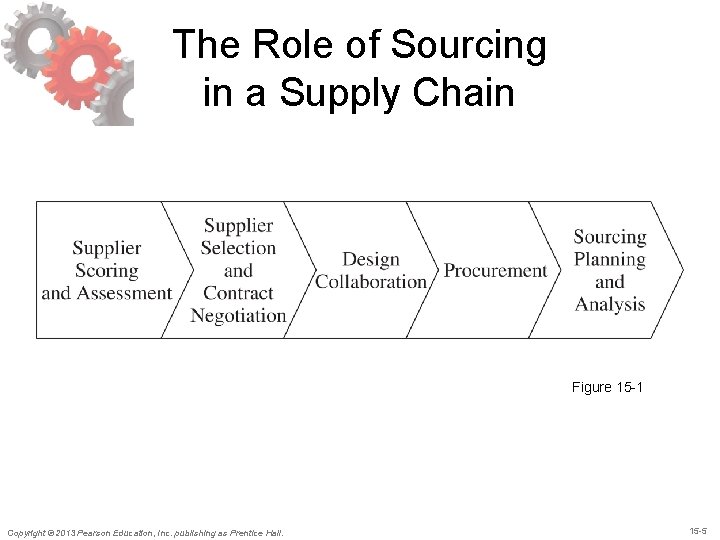 The Role of Sourcing in a Supply Chain Figure 15 -1 Copyright © 2013