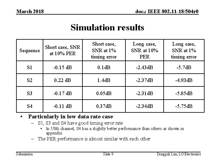 March 2018 doc. : IEEE 802. 11 -18/504 r 0 Simulation results Short case,