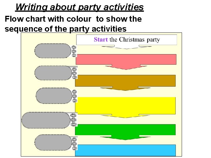 Writing about party activities Flow chart with colour to show the sequence of the